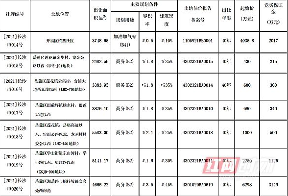 长沙7宗商业用地集中出让 成交总额1.53亿