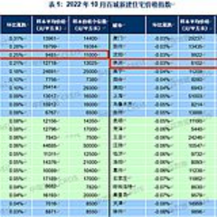 10月长沙新建住宅均价9481元/㎡  涨幅列百城榜第三