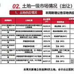 土地周报｜第49周长沙土地供求规模环比双双走低 成交金额35.51亿