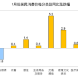 国家统计局：1月份居民消费价格同比上涨0.9%