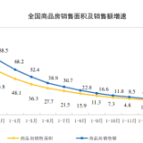 统计局：前2月全国房地产开发投资14499亿元 同比增长3.7%