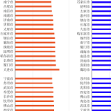 居住消费女性占比持续走高 东莞、杭州、沈阳购房消费增长较快