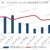中指研究院：3月房地产企业非银融资总额为1050.7亿元 同比下降50.0%