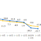 统计局：全国房地产开发投资27765亿元 同比增长0.7%