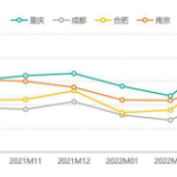 3月热点城市二手房供求比出现不同幅度上升