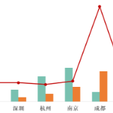 诸葛找房：4月重点10城二手住宅成交量转降 深圳二手房成交明显回升