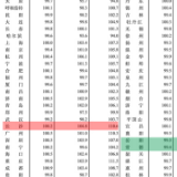 70城房价：5月长沙新房价格环比涨0.2% 岳阳常德房价下跌