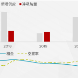 年中看市｜2022上半年长沙甲级写字楼无新项目入市 空置率下降至36%