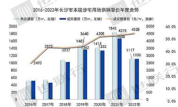 年终盘点｜2022长沙土地市场供求量均创新低“集中供地”模式淡出市场