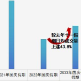 诸葛快评：“双节”假期楼市成交赶超去年，杭州、上海新房涨幅位居一二