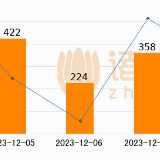 北京：12月10日新房成交207套、二手房99套；涨价房源158套