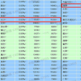 暖春看市 | 2023年1月长沙新建住宅均价9500元/㎡ 涨幅列百城榜第九