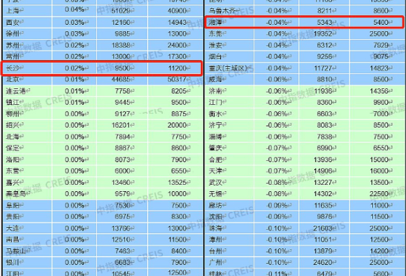 暖春看市 | 2023年1月长沙新建住宅均价9500元/㎡ 涨幅列百城榜第九