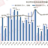 持续复苏！长沙“金三”新房成交创近15个月新高