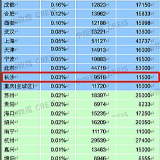 涨幅列百城榜第9！4月长沙新建住宅均价环比涨至9518元/㎡