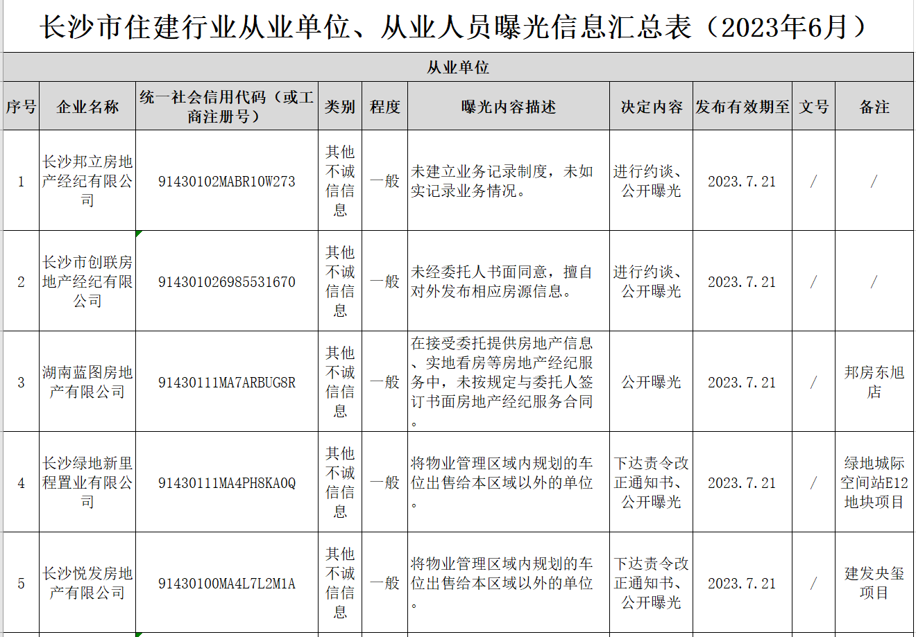 涉嫌挪用预售资金！长沙市住建局曝光一批不诚信行为