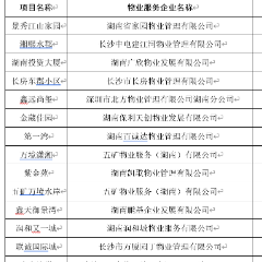 点赞！长沙19个小区被评为“红色物业”标准化建设示范点（附名单）