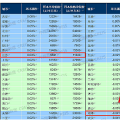 涨幅居百城榜第九！7月长沙新建住宅均价涨至9531元/㎡