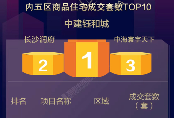 8月长沙成交热盘  改善项目继续当“主角”