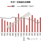 10月长沙二手房市场价跌量涨，有中介门店业务大涨40%
