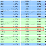 环比上涨0.16%！1月长沙新建住宅均价9591元/㎡