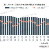 中指研究院：一季度44个重点城市租金下跌，温州跌幅最大