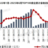 机构：上半年重点房企拿地总额同比增33.3%