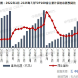 中指研究院：1-7月TOP100企业拿地总额同比增长34.3%