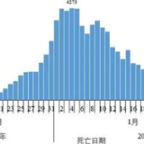 中疾控：在院新冠相关死亡病例超8万，阳性及死亡人数呈下降趋势