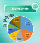 一图读懂|第三季度全省消费投诉“榜单”出炉，食品类居首，保健品投诉退出前十