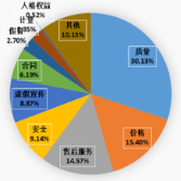 湖南发布上半年消费者投诉情况：质量问题占三成 ，食品、医美成投诉焦点