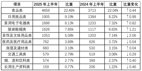 商品大类投诉量变化表.png