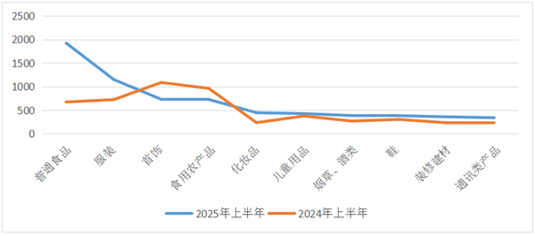 投诉量居前十的商品与去年同期对比图.png