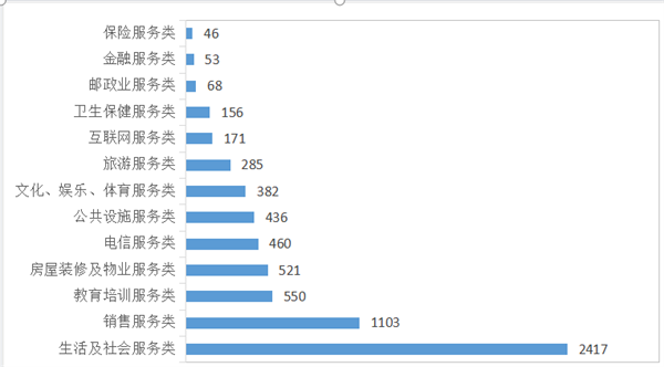 22服务大类投诉量情况图（单位：件）.png