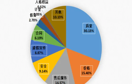 湖南发布上半年消费者投诉情况：食品、医美成投诉焦点