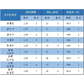 湘潭市7月份环境空气质量排名出炉