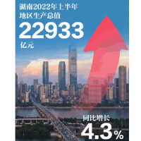 评论 | “同比增长4.3%”见证湖南经济韧性与潜力