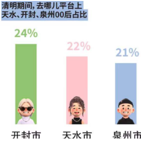 天水、开封、泉州清明爆火 00后撬动消费增长带动效应达1：11