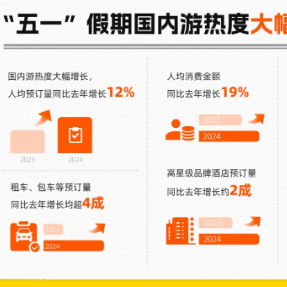 飞猪五一出游快报：境内游深度明显增加 湖南线路游增长超7成