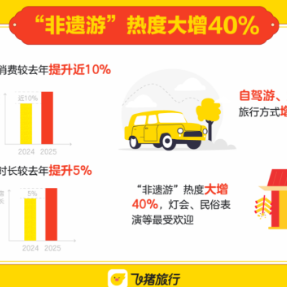 春节假期“非遗游”热度大增40% 人们玩得更远、住得更久