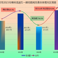 郴州高速2023年“五一”期间路网运行态势 研判专报