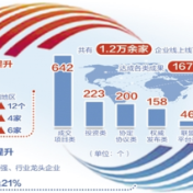 1672个成果见证服贸会成色