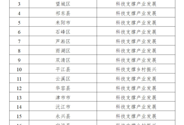 20个！湖南省第二批创新型县（市、区）建设名单来了