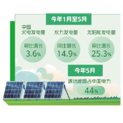 中国在清洁能源领域继续领先