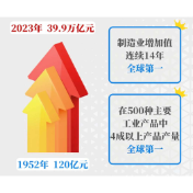 奋进强国路 阔步新征程·数说中国 | 中国制造实现跨越式增长