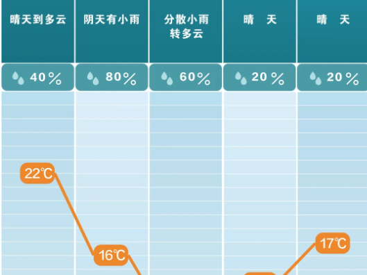 22℃→2℃！长沙降温时间定了！