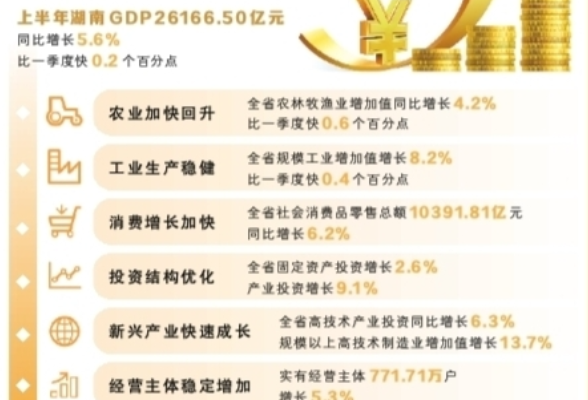 增长5.6%，透过数字看湖南经济发展质量