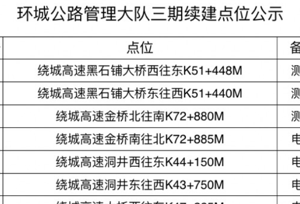 注意！长沙绕城高速新增18个电子警察，所有违法行为都能抓拍