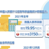 2021年新增人民币贷款19.95万亿元——金融活水持续浇灌实体经济