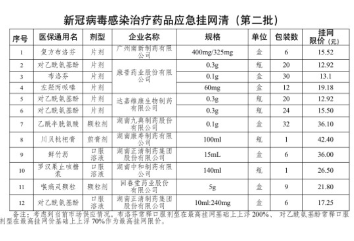 第二批名单出炉！湖南再推新冠病毒感染治疗药品应急挂网